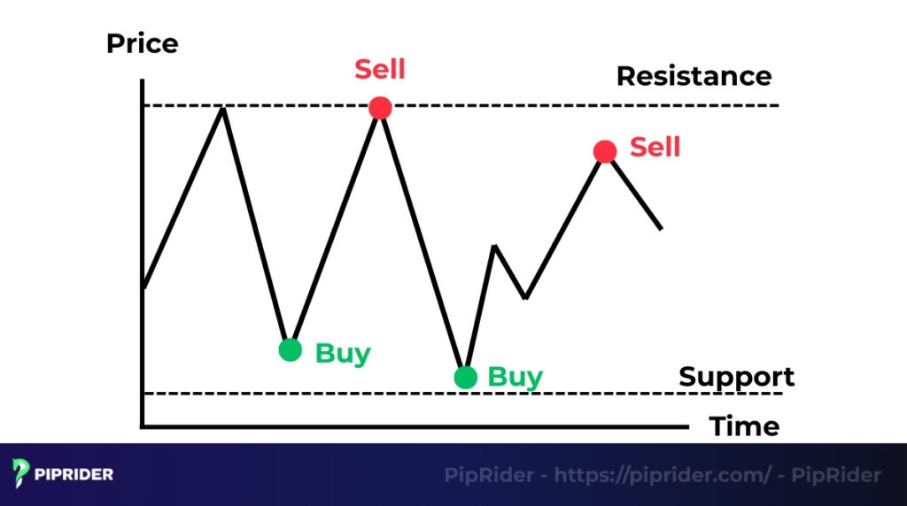 Range trading strategy