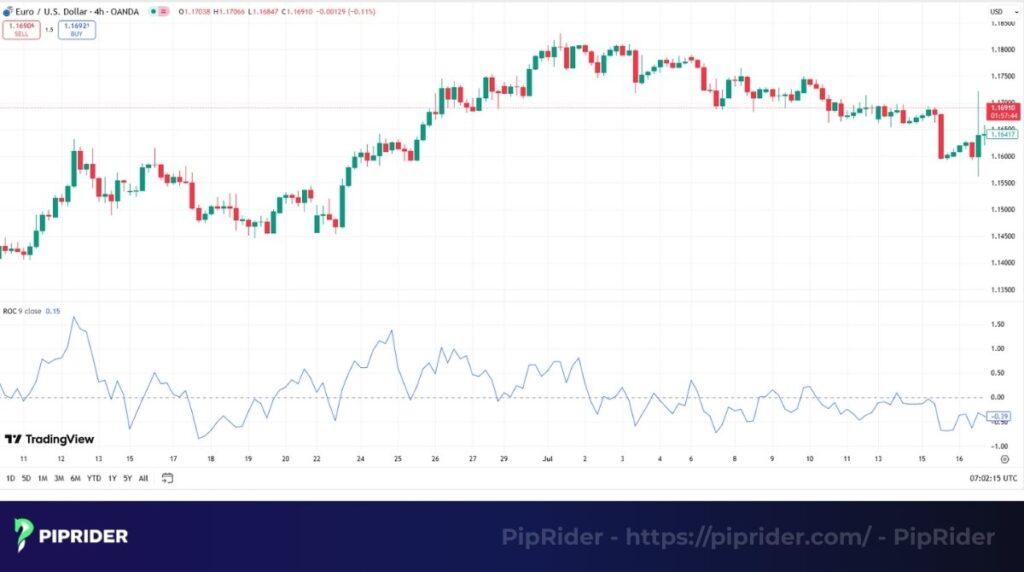 Rate of Change (ROC) indicator