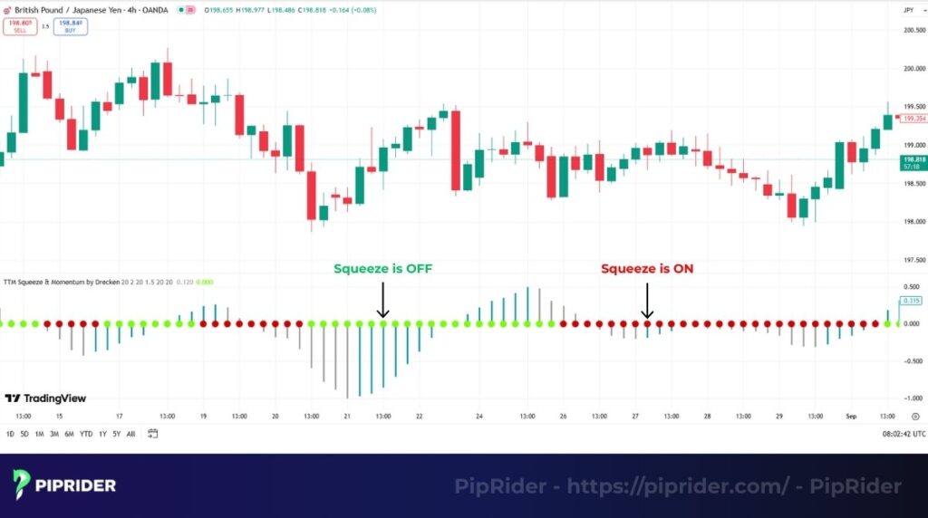 Read TTM Squeeze signals through the squeeze dots
