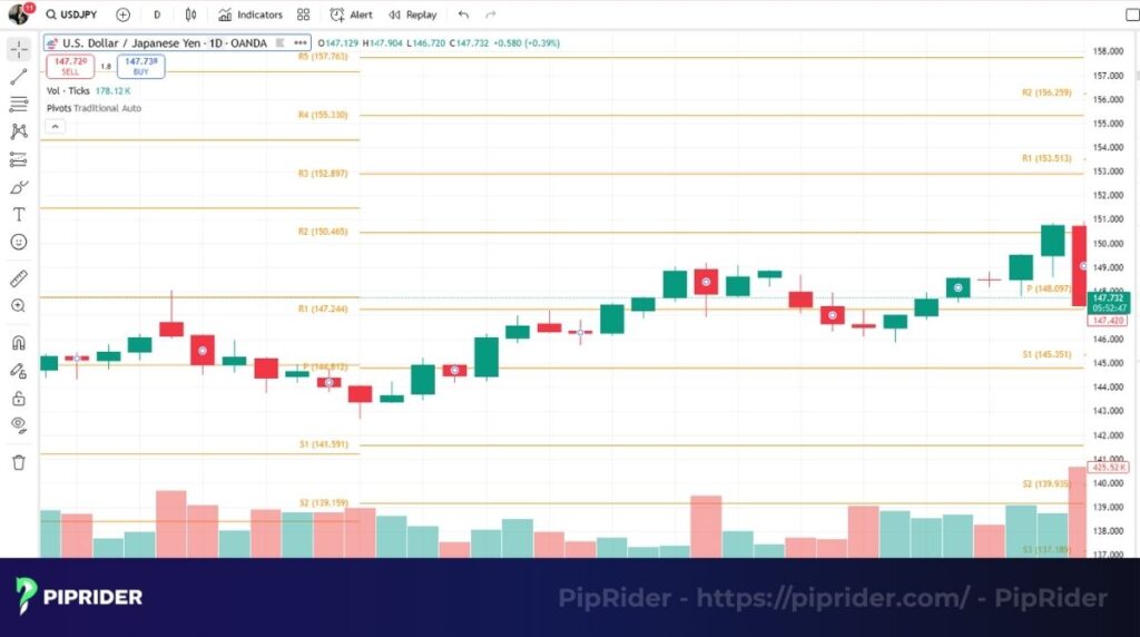 Real world example with pivot points