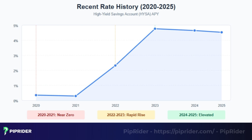 Recent Rate History (2020–2025)