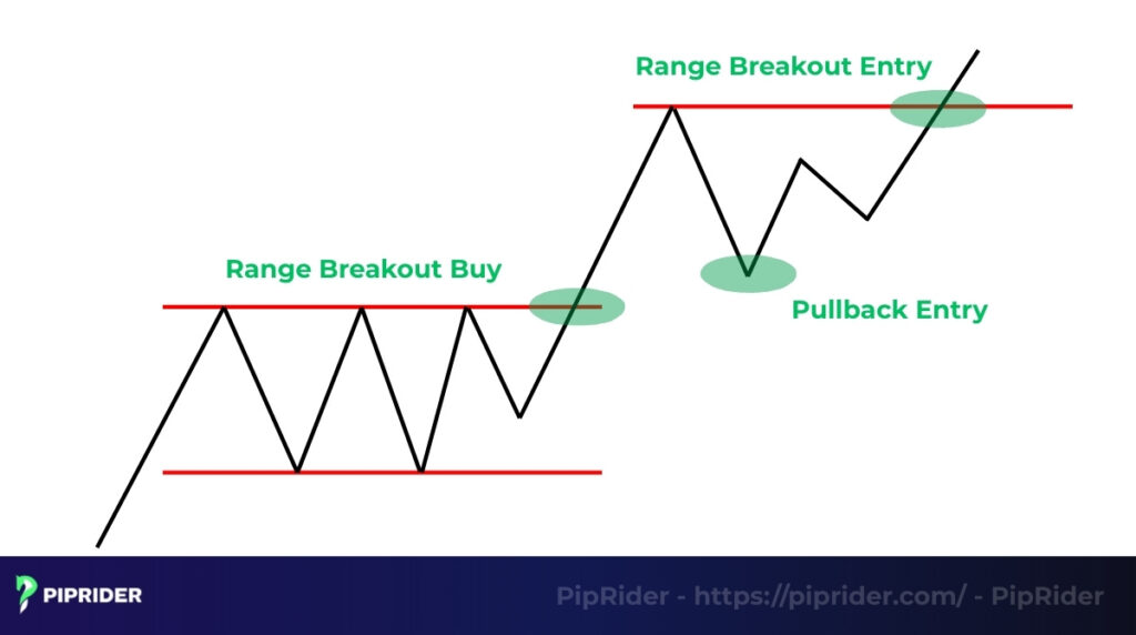 Reversal / Pullback trading