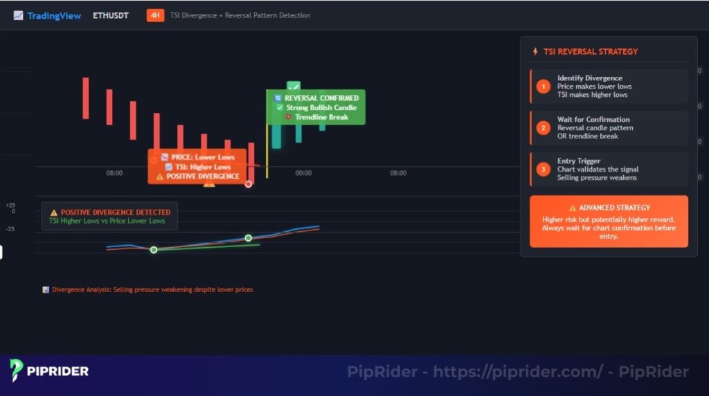 Reversal trading strategy