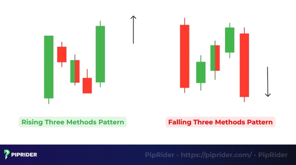 Rising & falling three methods pattern