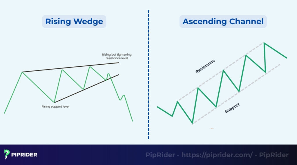 Rising Wedge vs. Ascending Channel