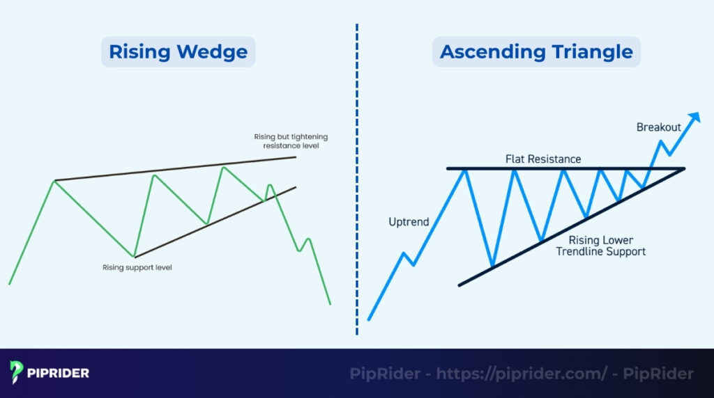 Rising Wedge vs. Ascending Triangle