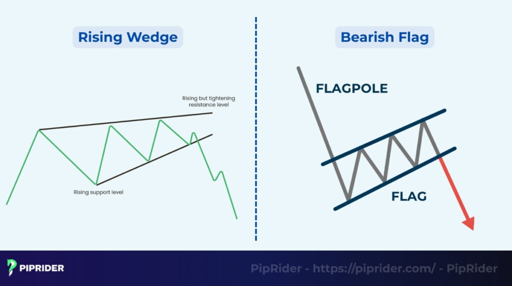 Rising Wedge vs. Bearish Flag