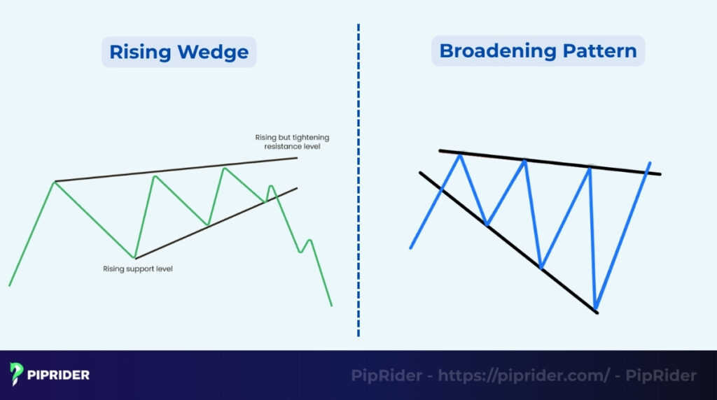Rising Wedge vs. Broadening Pattern