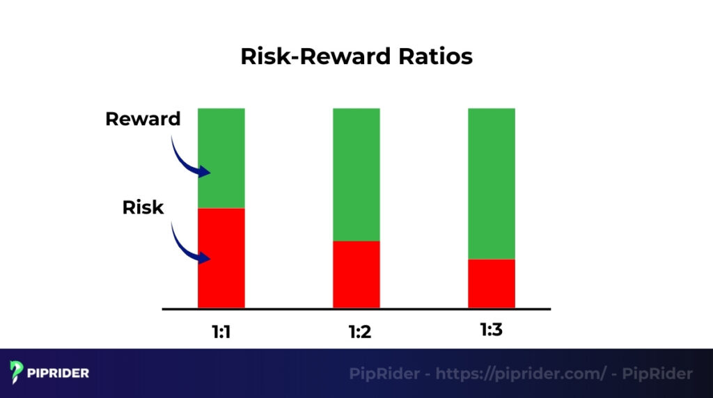 Risk and Reward in financial markets