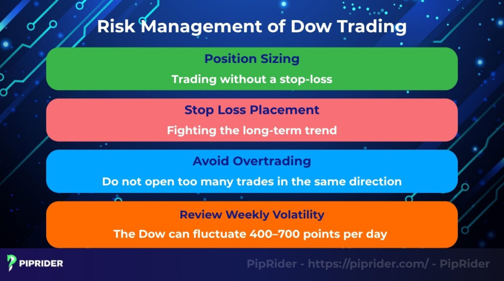 How to manage risk when trading the Dow