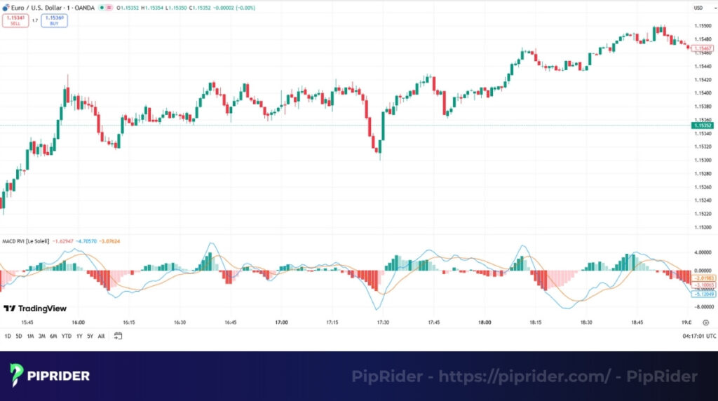 RVI combines with MACD