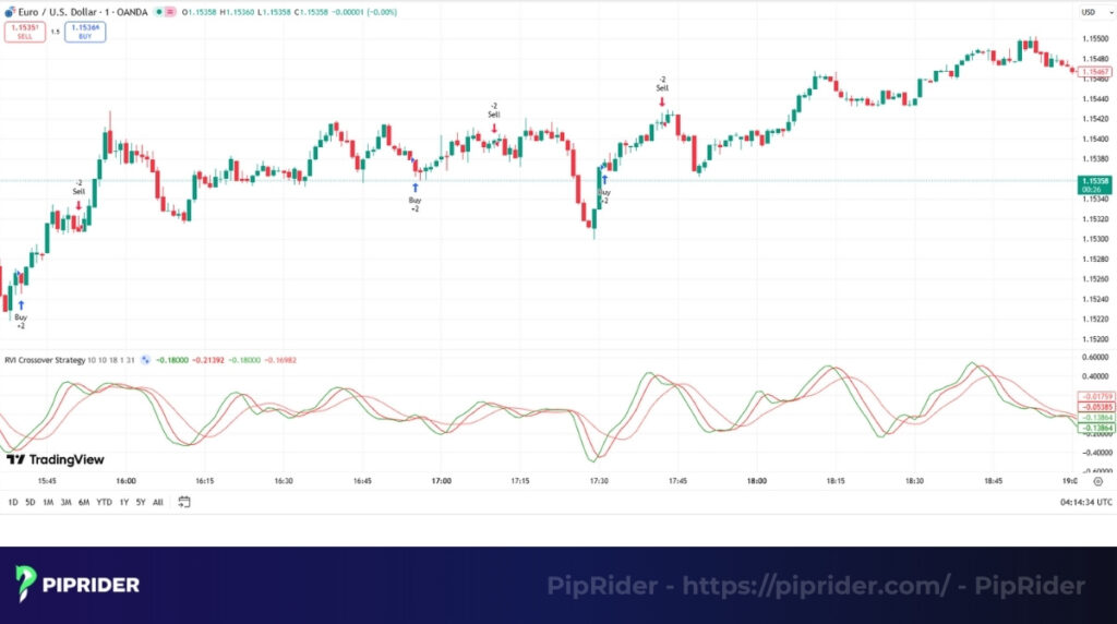 RVI crossover strategy