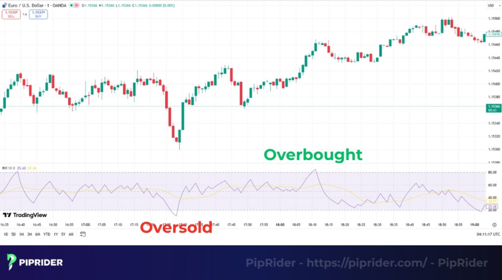 RVI overbought and oversold levels