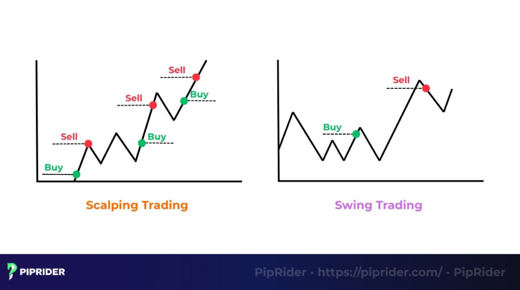 Scalping Trading and Swing Trading