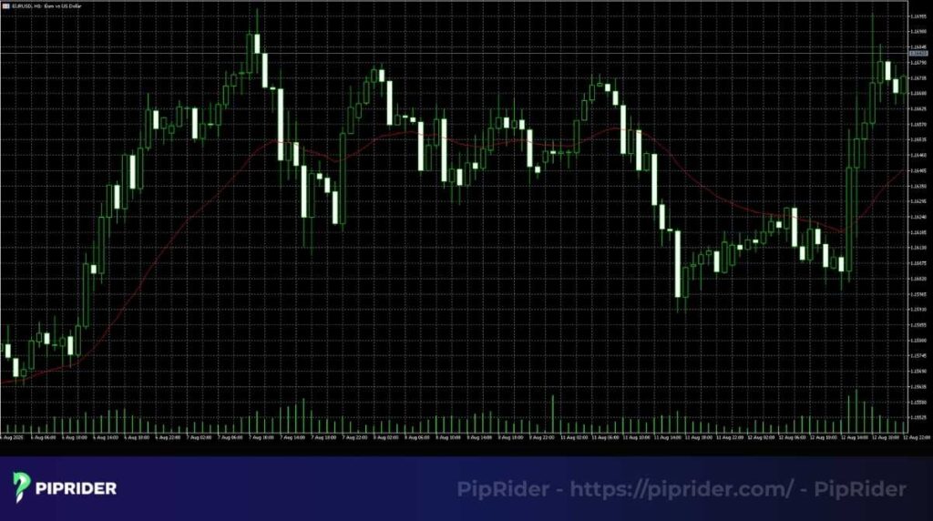 Set up the GMMA on MetaTrader 5