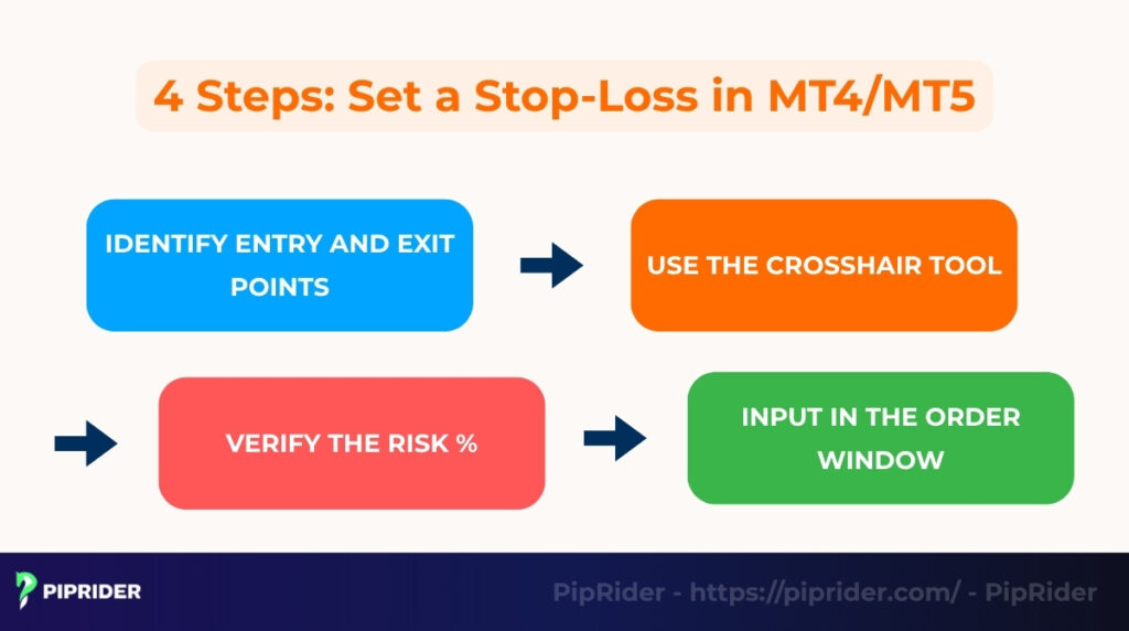 Setting a Stop-Loss in MT4/MT5