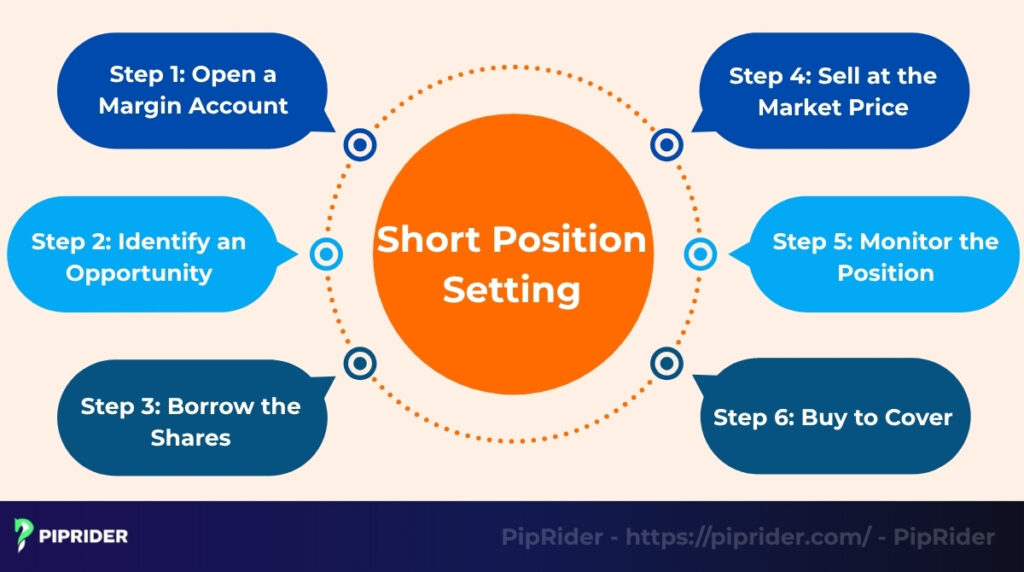 Setting Up a Short Position