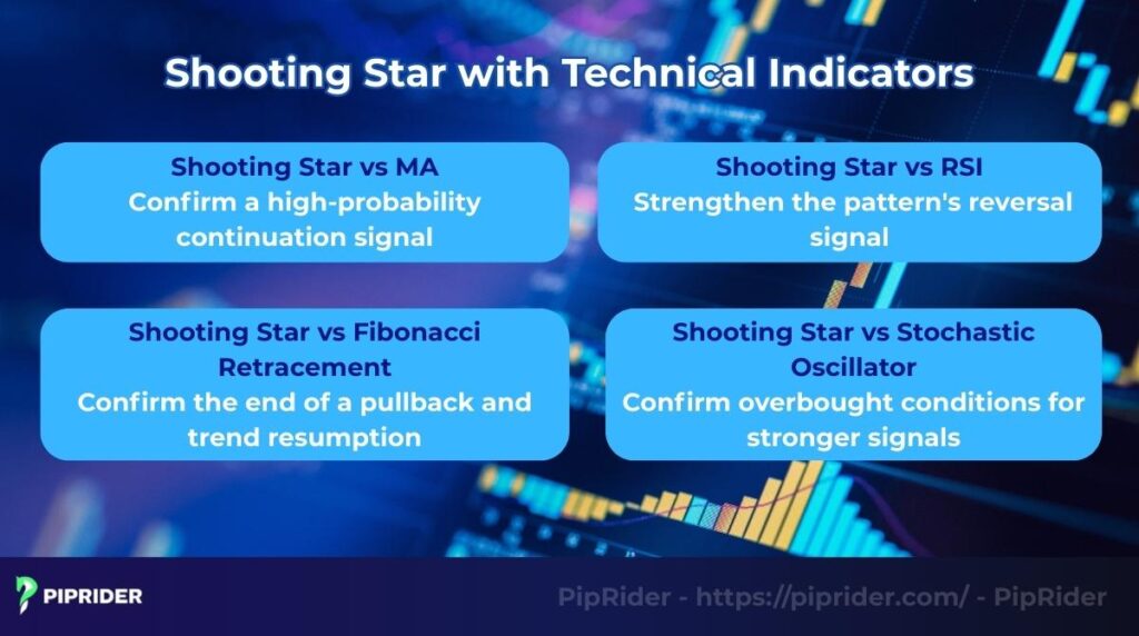 Shooting star with technical indicators