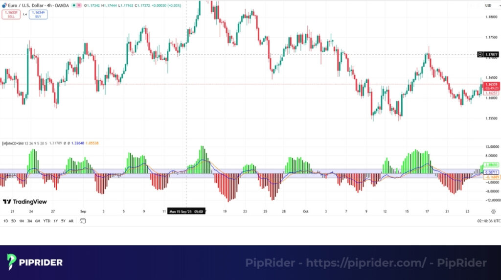 SMI combines with the MACD