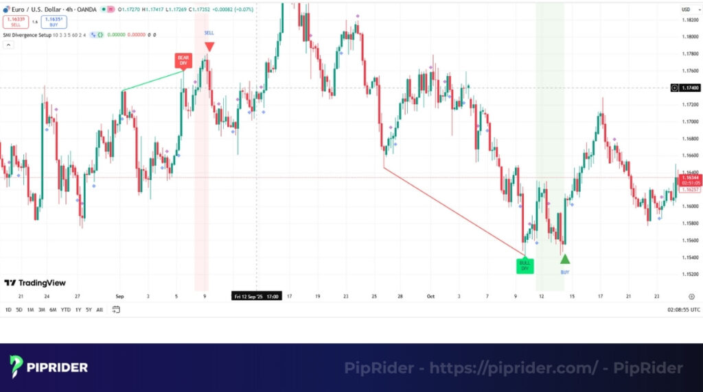 Divergence setup of SMI