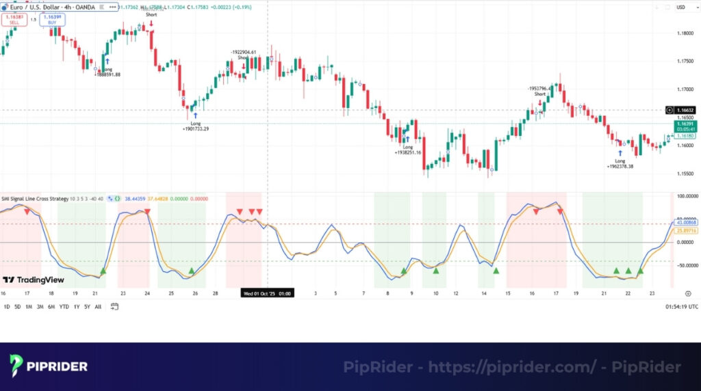 Signal line cross strategy