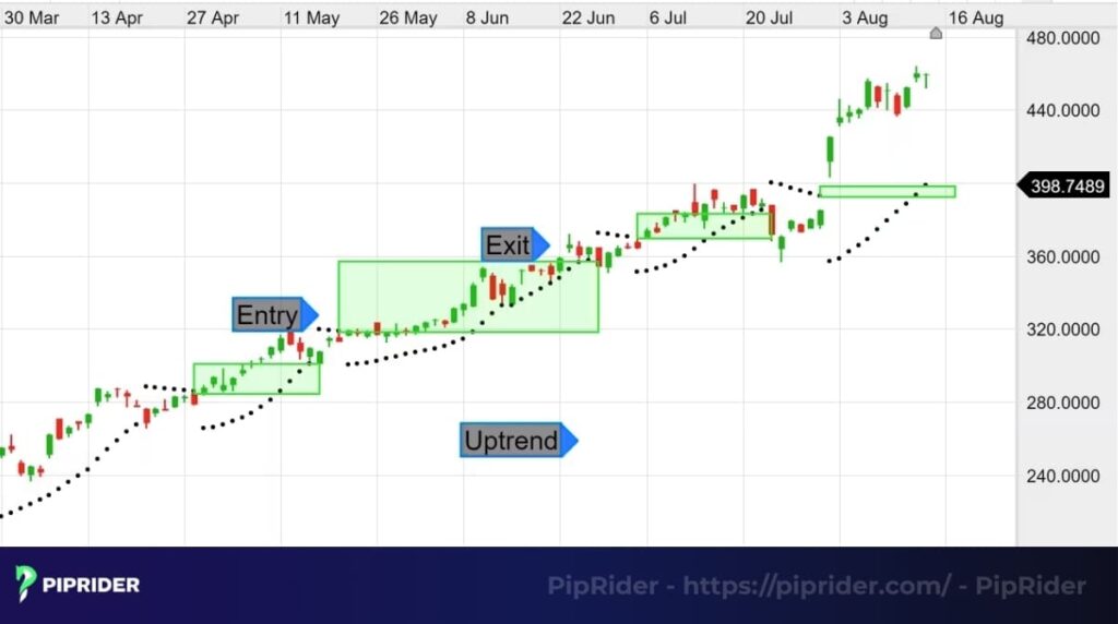 Spotting Entry and Exit Signals by following the Flip