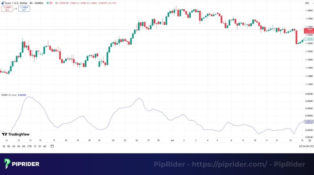 Standard Deviation indicator