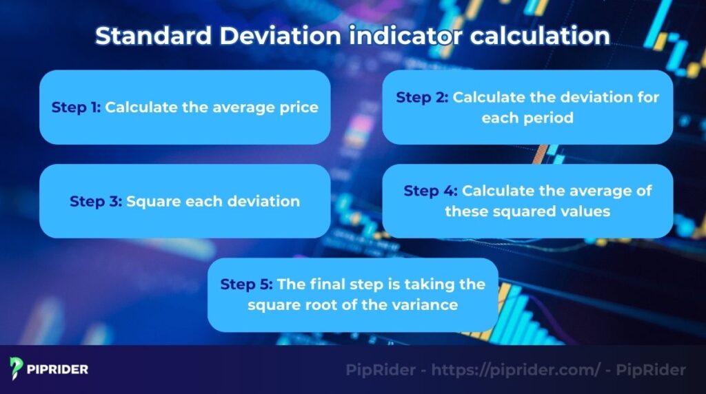 Standard Deviation indicator calculation step by step