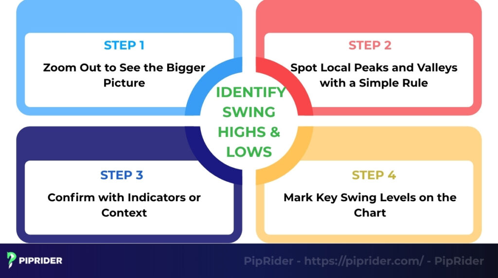 4 steps to identify Swing Highs and Lows