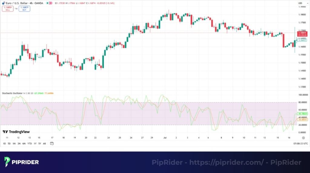 Stochastic Oscillator indicator