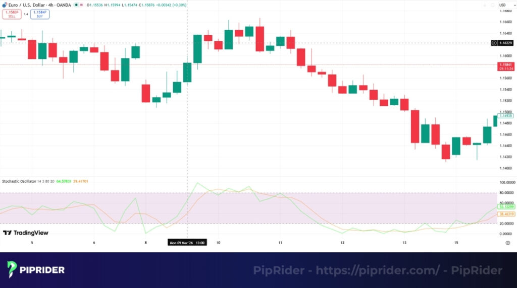 Stochastic Oscillator is more sensitive cousin to the RSI