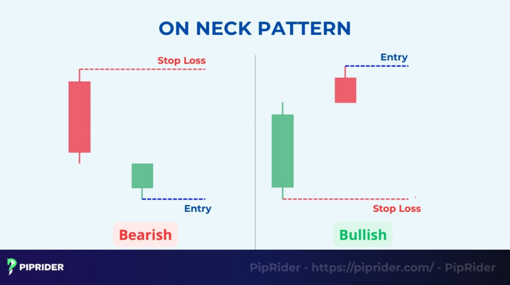Stop loss placement of on neck pattern