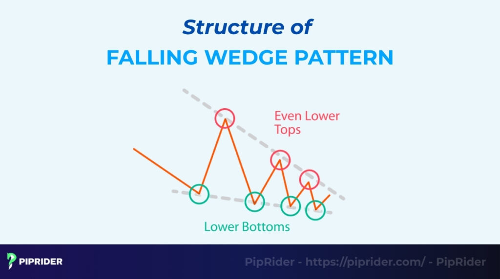 Structure of a Falling Wedge pattern