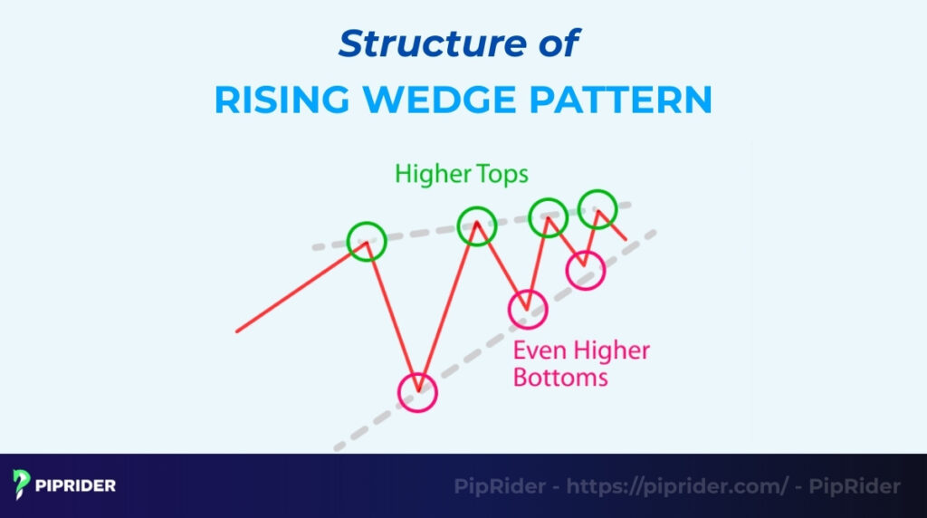 Structure of a valid Rising Wedge