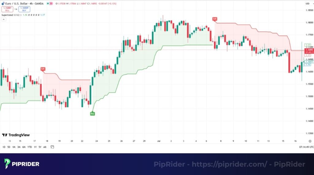 Supertrend indicator