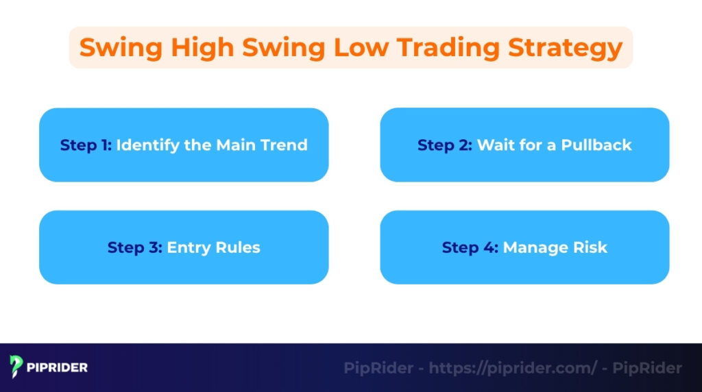 Swing High Swing Low trading strategy