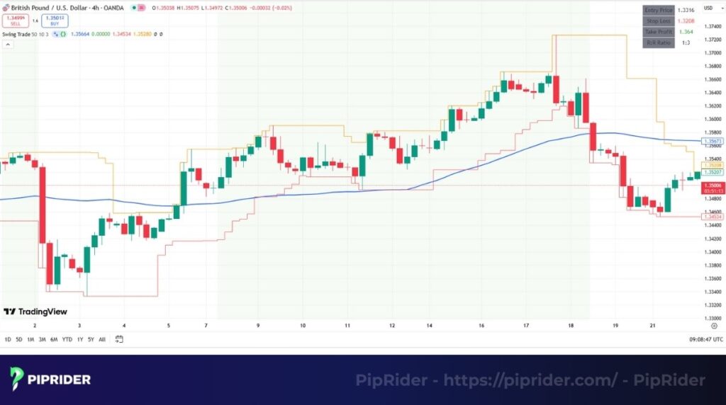 Swing trading setup on GBP/USD
