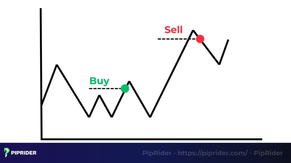 Swing Trading strategy