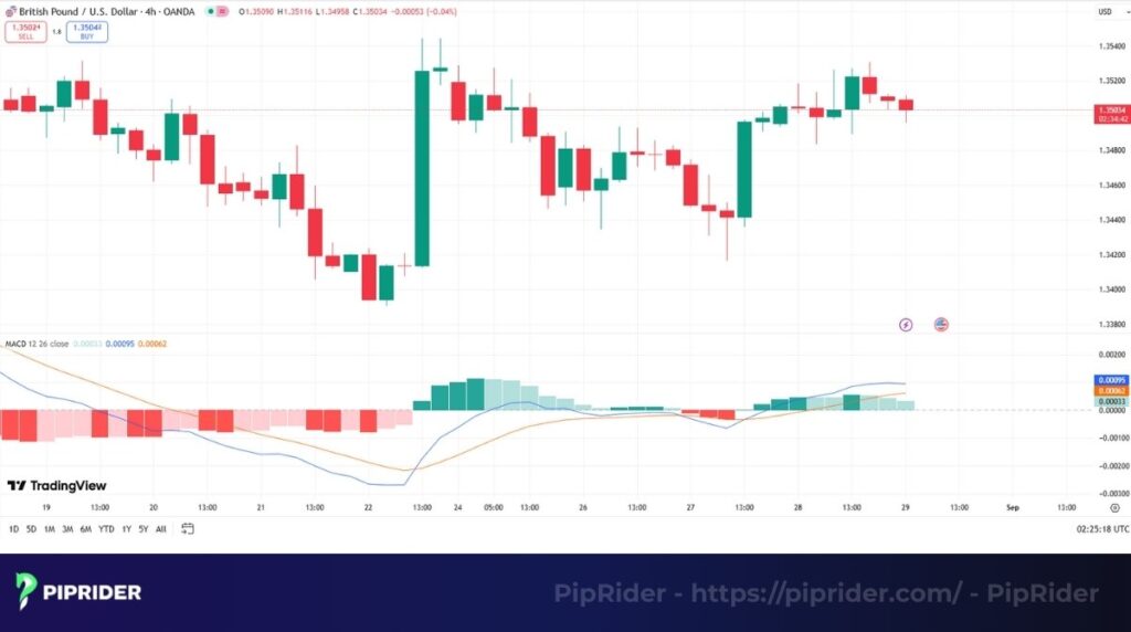 The MACD functions as a trend-following momentum tool