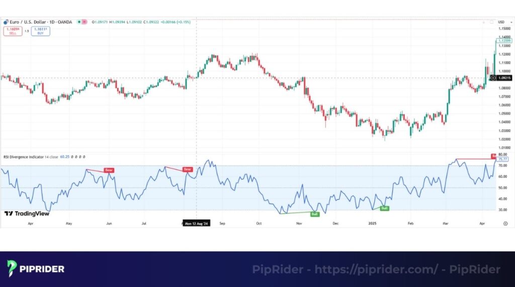 The RSI divergence trading strategy
