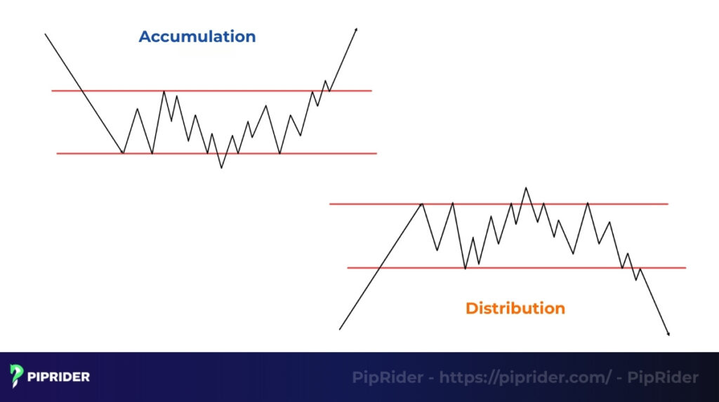 The accumulation and distribution of Wyckoff methodology