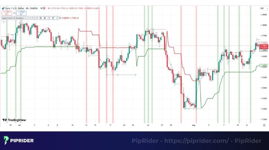 The basic Supertrend breakout strategy