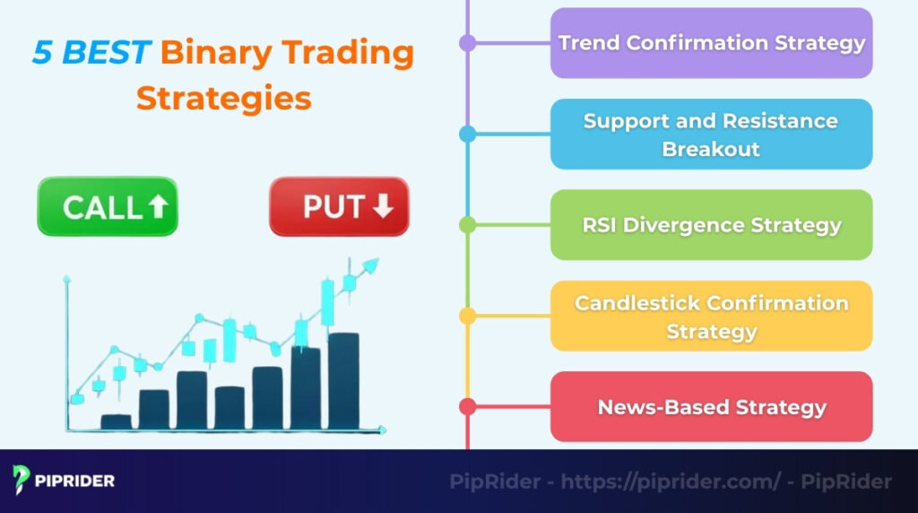The Best Binary Trading Strategies