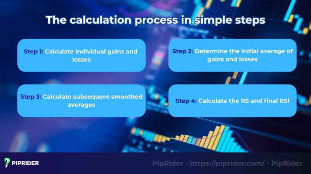 The calculation process in simple steps