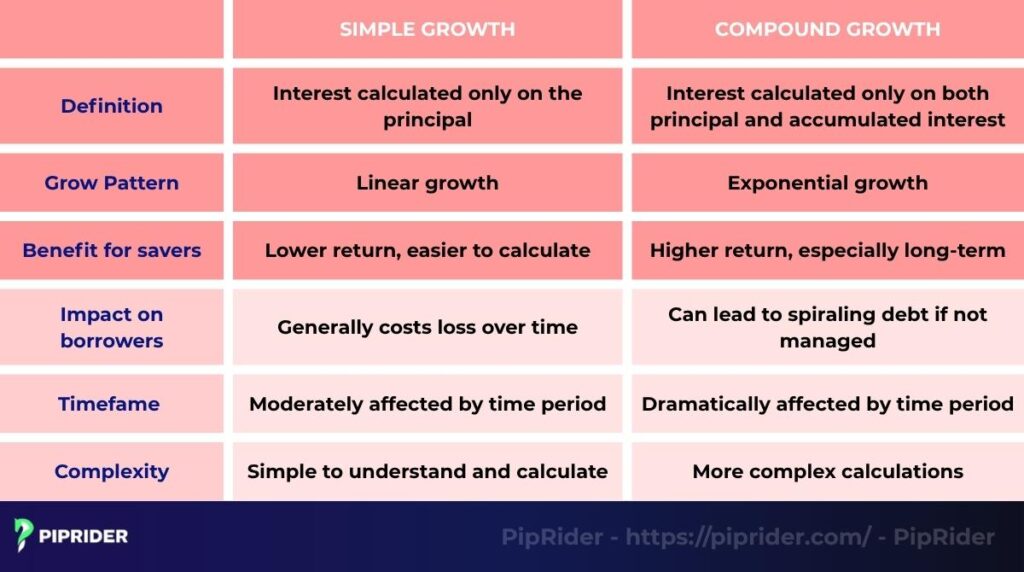 The difference between simple growth and compound growth