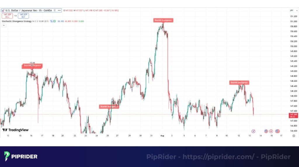 The Divergence strategy