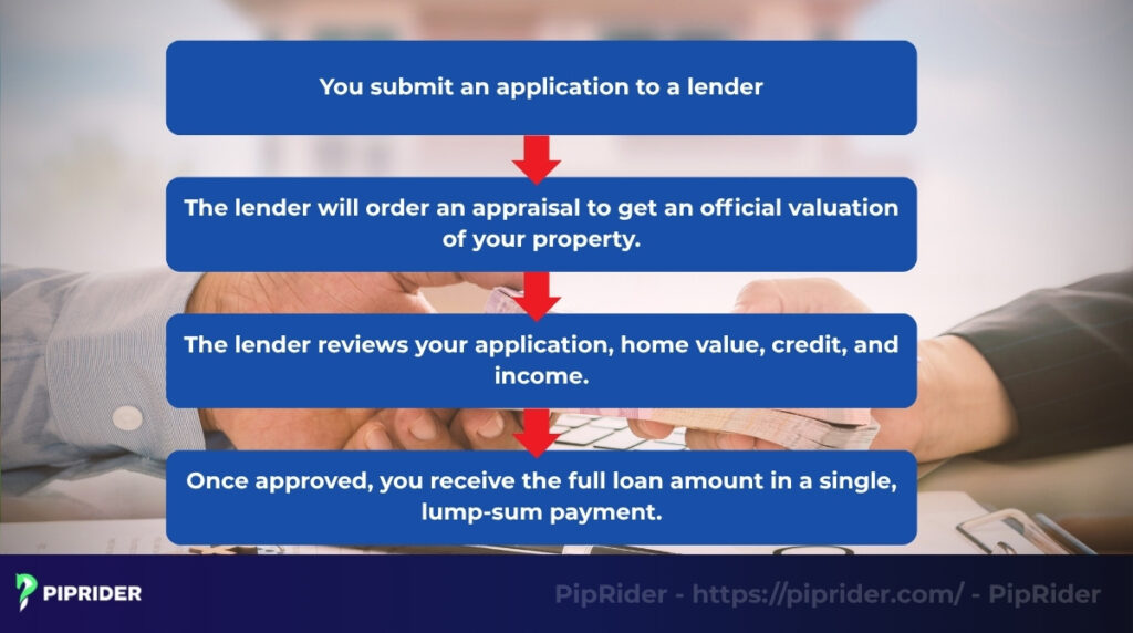 The home equity lending process