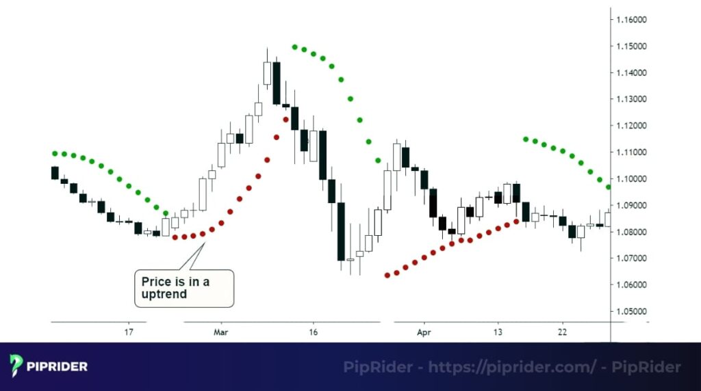 The market is in an uptrend when dots are below the price