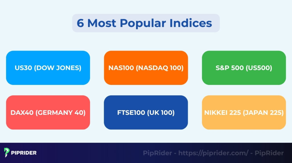 The Most Popular Indices to Trade
