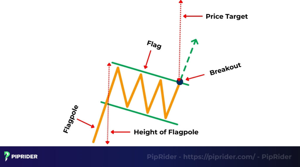 Profit target is measured by the height of the flagpole